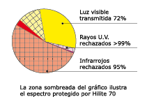 Gráfico HILITE 70, la protección invisible
